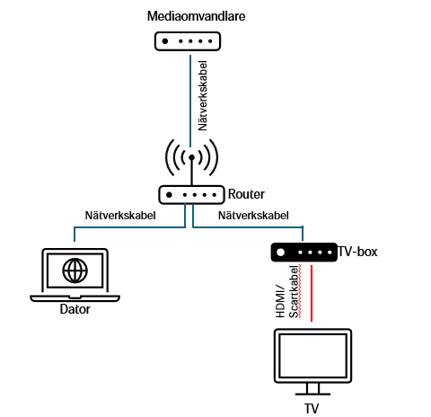 Skiss över inkopplad utrustning